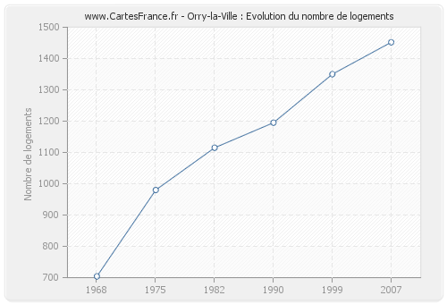 Orry-la-Ville : Evolution du nombre de logements