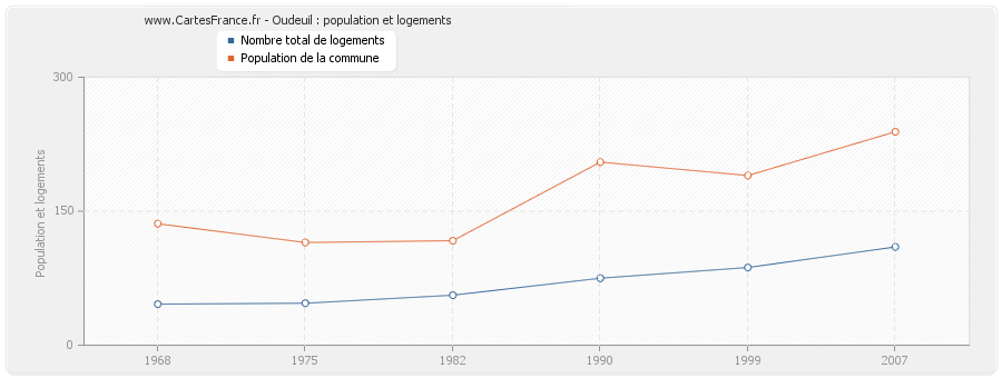 Oudeuil : population et logements