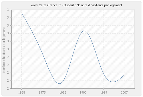 Oudeuil : Nombre d'habitants par logement