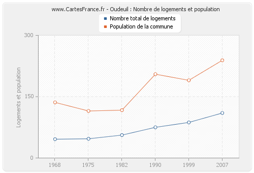 Oudeuil : Nombre de logements et population