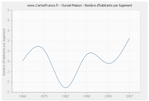 Oursel-Maison : Nombre d'habitants par logement