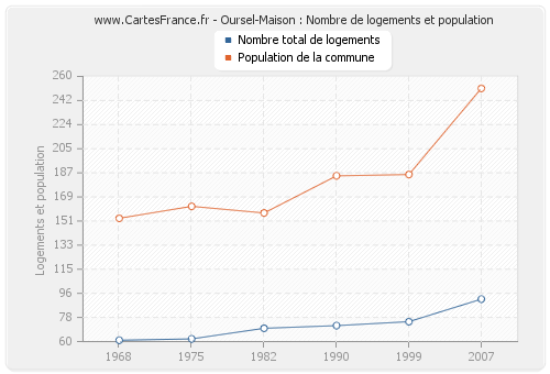 Oursel-Maison : Nombre de logements et population