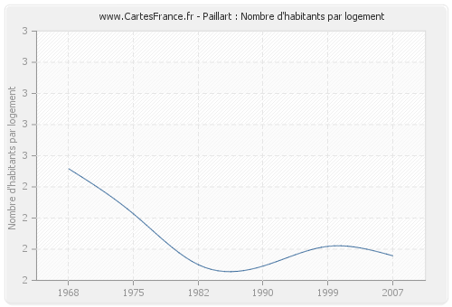 Paillart : Nombre d'habitants par logement