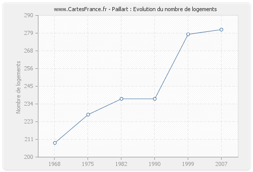 Paillart : Evolution du nombre de logements