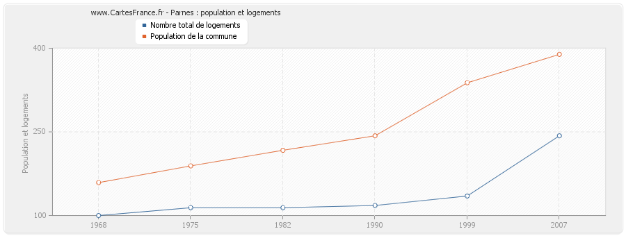 Parnes : population et logements