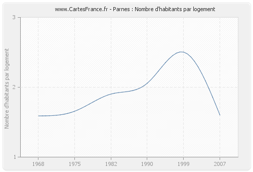 Parnes : Nombre d'habitants par logement