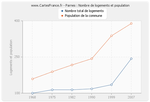 Parnes : Nombre de logements et population