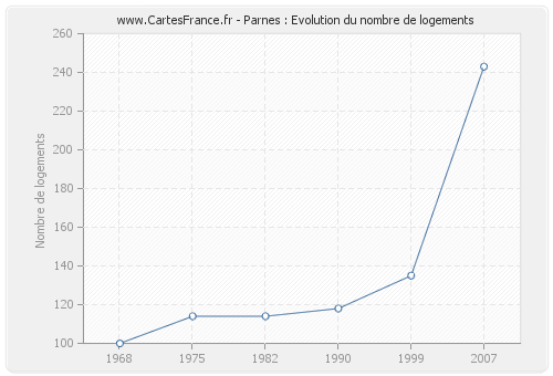 Parnes : Evolution du nombre de logements