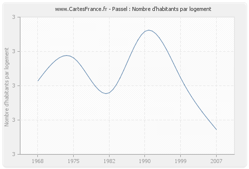 Passel : Nombre d'habitants par logement