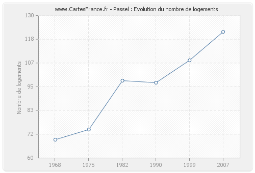 Passel : Evolution du nombre de logements