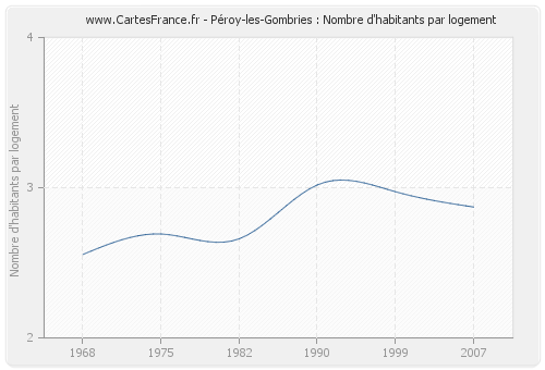 Péroy-les-Gombries : Nombre d'habitants par logement
