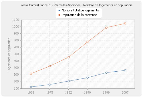 Péroy-les-Gombries : Nombre de logements et population