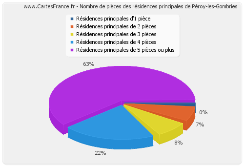 Nombre de pièces des résidences principales de Péroy-les-Gombries