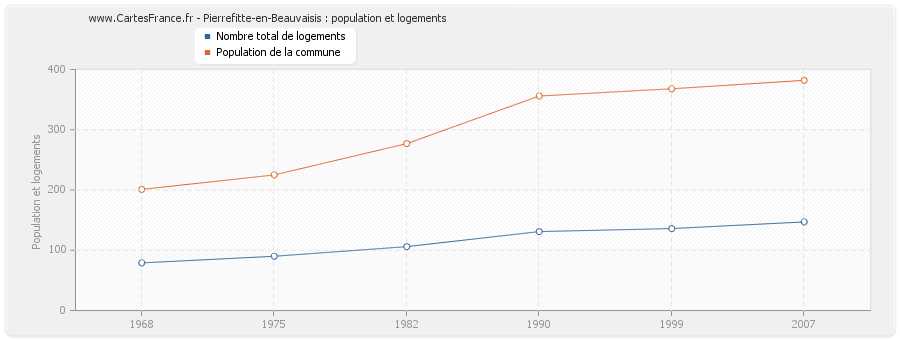 Pierrefitte-en-Beauvaisis : population et logements