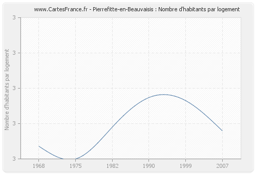 Pierrefitte-en-Beauvaisis : Nombre d'habitants par logement