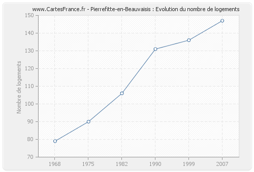 Pierrefitte-en-Beauvaisis : Evolution du nombre de logements