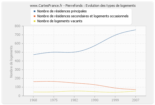 Pierrefonds : Evolution des types de logements