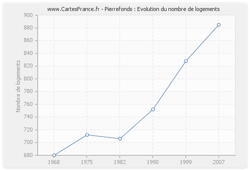 Pierrefonds : Evolution du nombre de logements