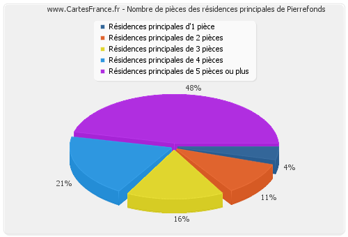 Nombre de pièces des résidences principales de Pierrefonds