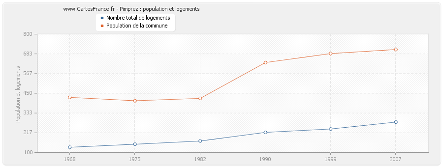 Pimprez : population et logements