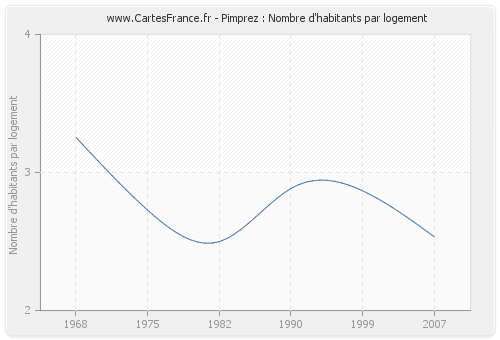 Pimprez : Nombre d'habitants par logement