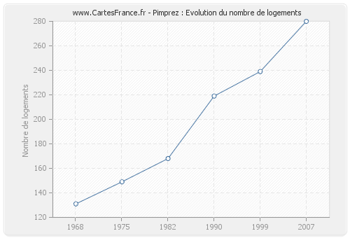 Pimprez : Evolution du nombre de logements