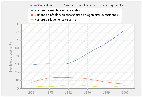 Pisseleu : Evolution des types de logements