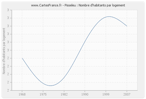 Pisseleu : Nombre d'habitants par logement