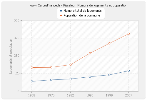 Pisseleu : Nombre de logements et population