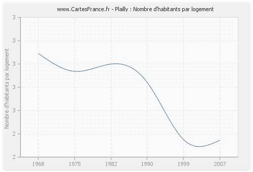 Plailly : Nombre d'habitants par logement