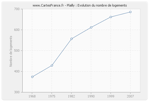 Plailly : Evolution du nombre de logements