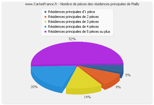 Nombre de pièces des résidences principales de Plailly