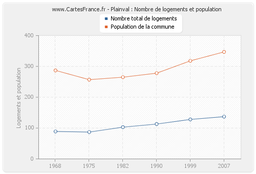 Plainval : Nombre de logements et population