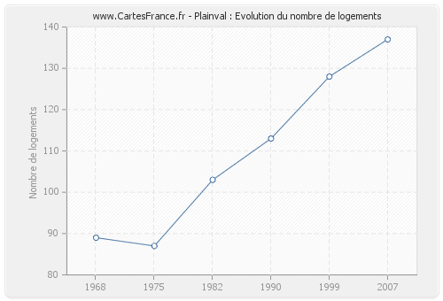 Plainval : Evolution du nombre de logements