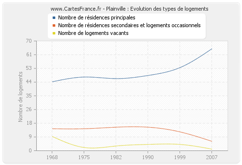 Plainville : Evolution des types de logements