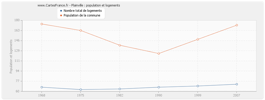 Plainville : population et logements