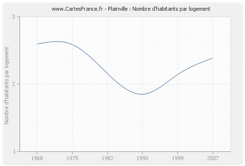 Plainville : Nombre d'habitants par logement