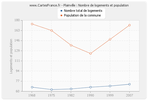 Plainville : Nombre de logements et population