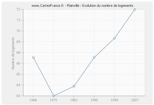 Plainville : Evolution du nombre de logements