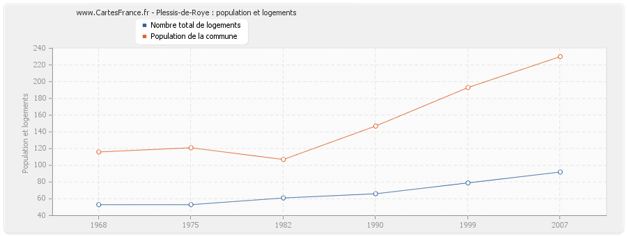 Plessis-de-Roye : population et logements