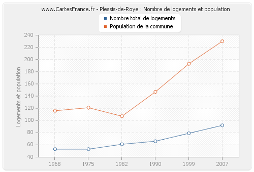 Plessis-de-Roye : Nombre de logements et population