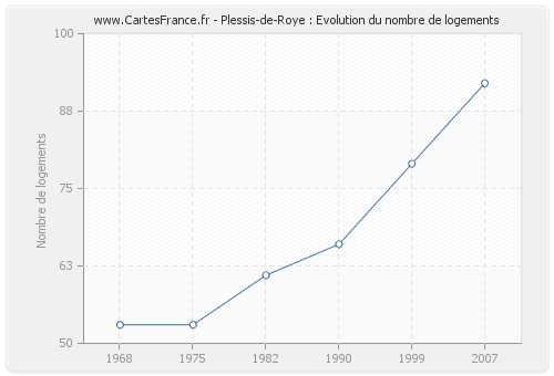 Plessis-de-Roye : Evolution du nombre de logements