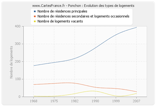 Ponchon : Evolution des types de logements