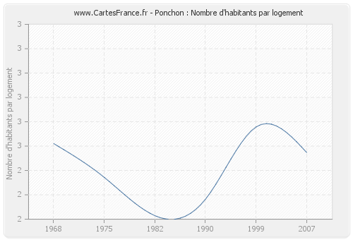 Ponchon : Nombre d'habitants par logement