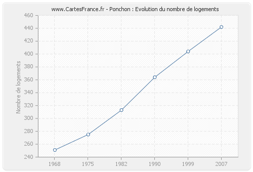 Ponchon : Evolution du nombre de logements