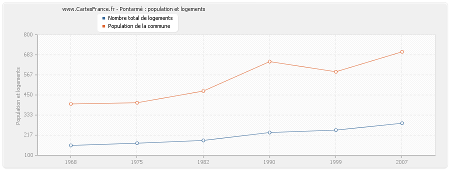 Pontarmé : population et logements