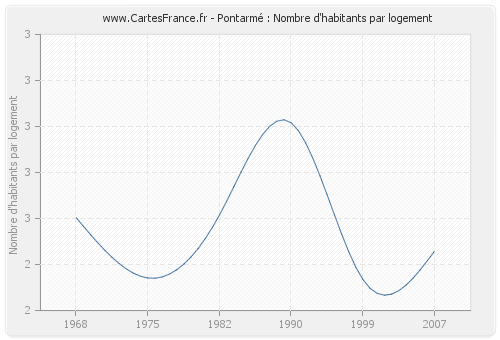 Pontarmé : Nombre d'habitants par logement