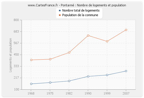 Pontarmé : Nombre de logements et population