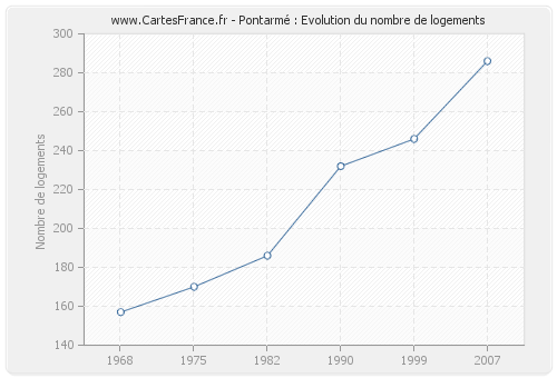 Pontarmé : Evolution du nombre de logements
