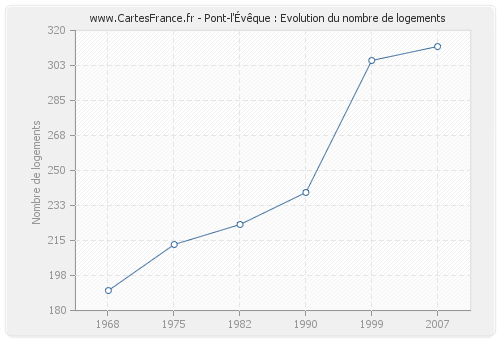 Pont-l'Évêque : Evolution du nombre de logements